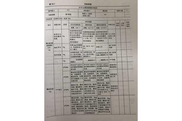 测试工程师绩效考核表