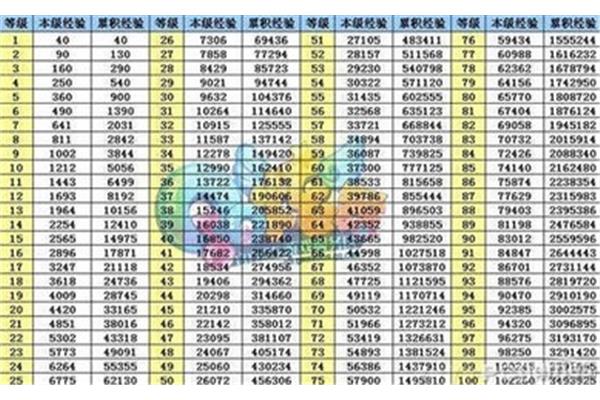 炫舞怎么升级最快? qq炫舞升级经验列表