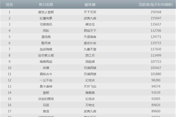 2022网络游戏排行榜:《3:指尖江湖》上榜