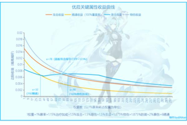 原神优菈攻击杯和物伤杯,原神是物理杯还是攻击杯?