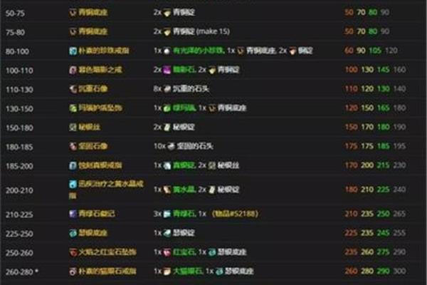 WOW珠宝加工配件,wlk珠宝加工水平大概多少金?