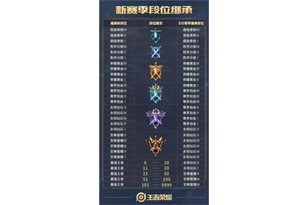 国王新赛季段位继承表,金铲子新赛季段位继承表