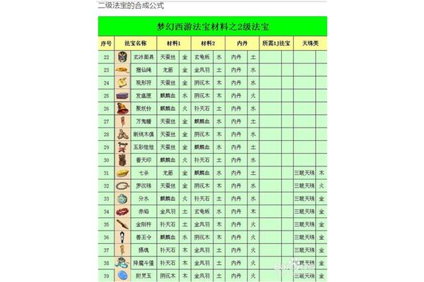 梦幻法宝合成材料放置位置,血灵龙源法宝合成放置位置