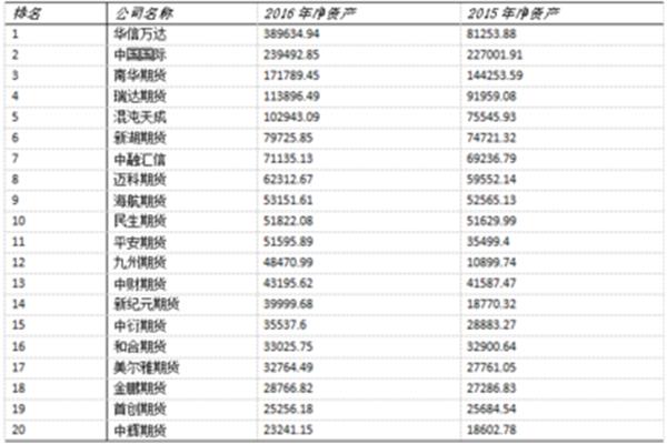 Top 10 期货公司排名,149 期货公司排名