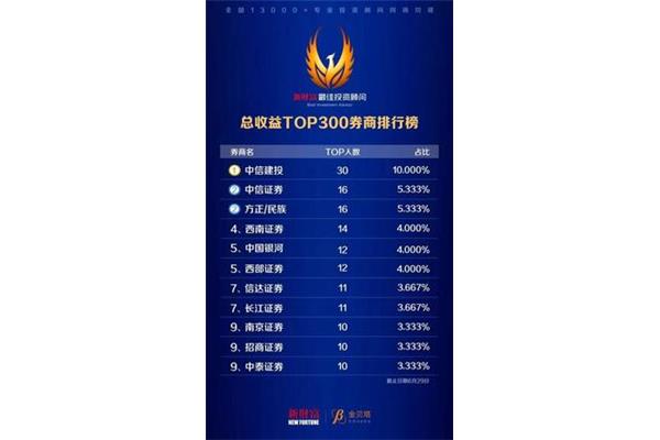 全国券商排名前50,国内券商排名第一、第二、第三、第四梯队
