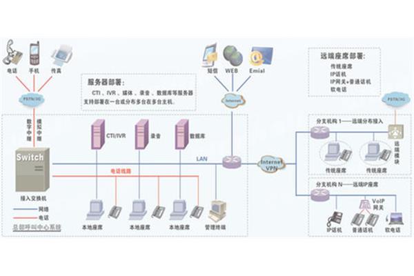 电话呼出系统呼叫中心系统,什么是呼叫中心?
