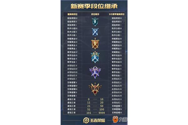 荣耀王者段位继承表,新赛季王者段位继承表