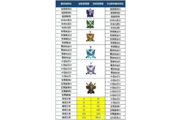 34 赛季段位继承表,王哲新赛季段位继承表