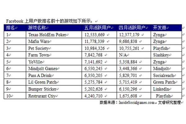 目前玩网络游戏的人排名最多,2023年将会玩大型网络游戏