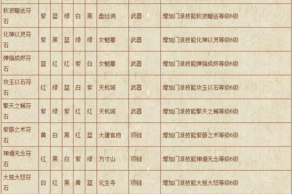 线圈符石组合大全,梦幻西游符石组合大全