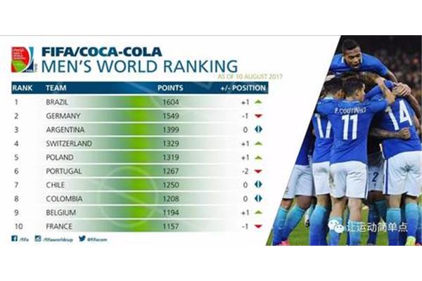 足球fifa排名最新,亚足联球队国际足联排名