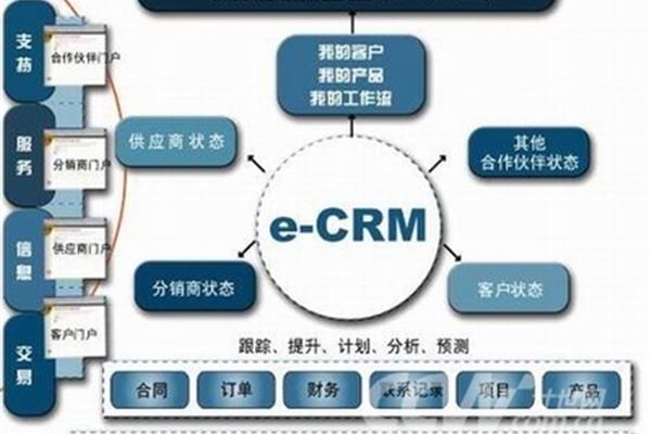 Crm 客户关系管理软件,有哪些免费的Crm软件系统?