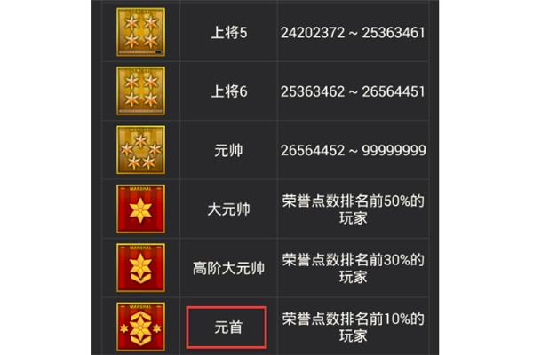 CF队长最后几个等级?少尉穿越火线的图标是什么?
