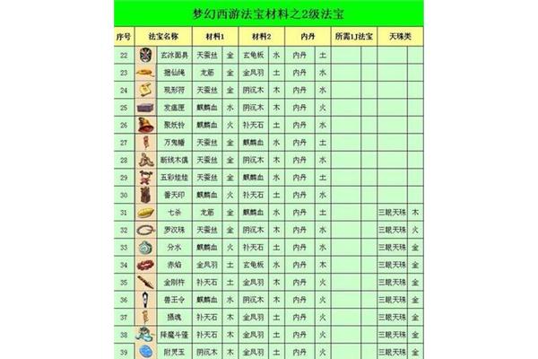 《梦幻西游》法宝如何合成,二级法宝合成-梦幻西游