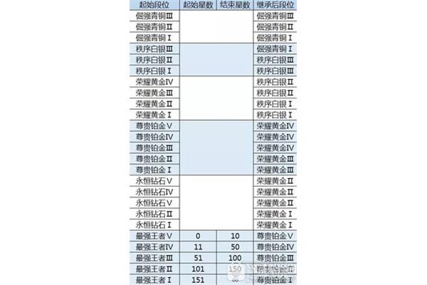 鸡蛋段位继承规则,金铲子段位继承规则