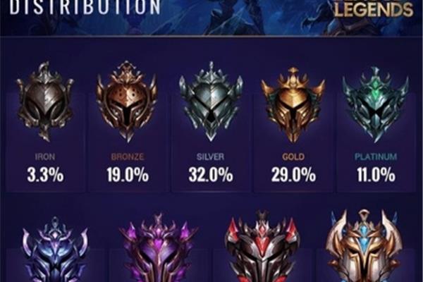 LOL段位号分布,《英雄联盟》王者段位号多少?