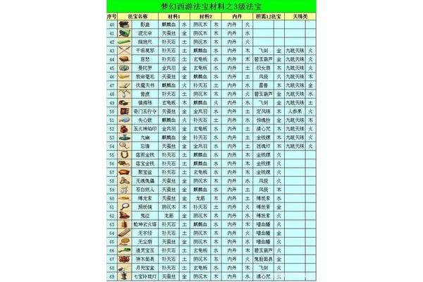梦法宝合成位置摆放,心咒法宝合成位置摆放