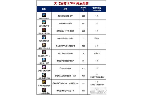 介绍了地牢中每个npc的功能,并介绍了DNF的NPC