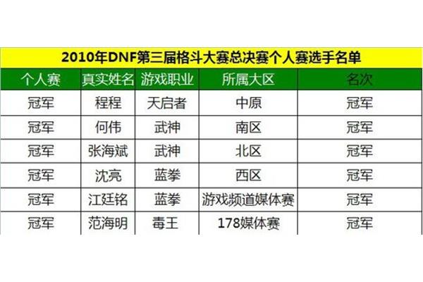 DNFpk职业排名,当前职业,最强pk是哪个
