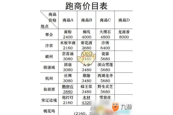太古仙尊跑商攻略价格表,暗区突围运营商价格表图片