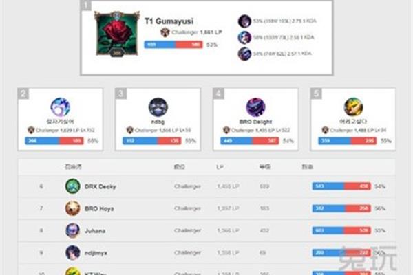 如何查询lol隐藏排名,韩服lol最新排名?