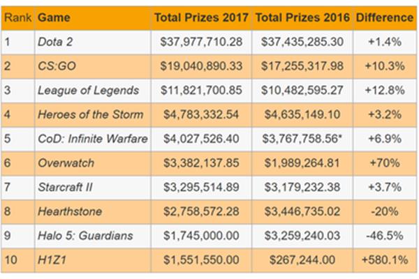 利雅得大师赛dota2奖金,Dota2TI4奖金怎么分配?