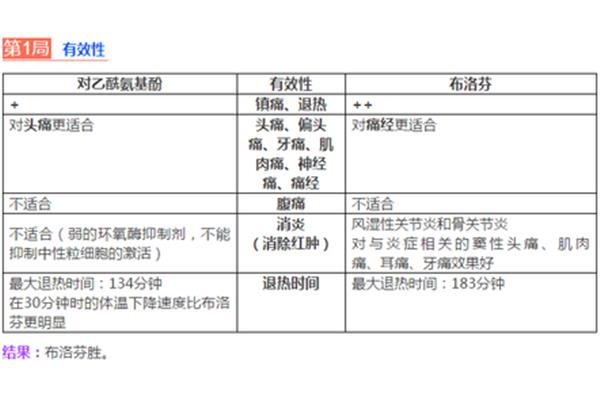 对乙酰氨基酚是什么药,本溴马隆和非布司他哪个好?