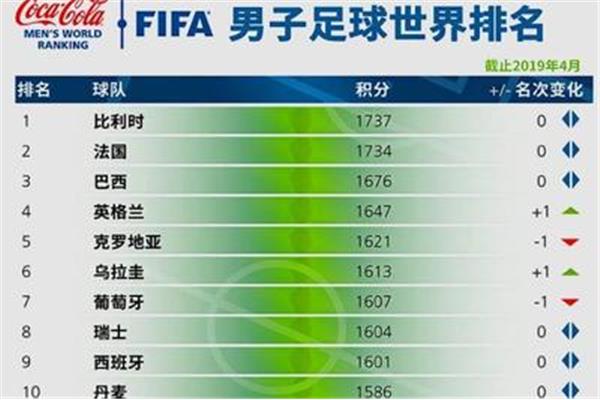 世界足球联赛排名,2021年世界足球排名