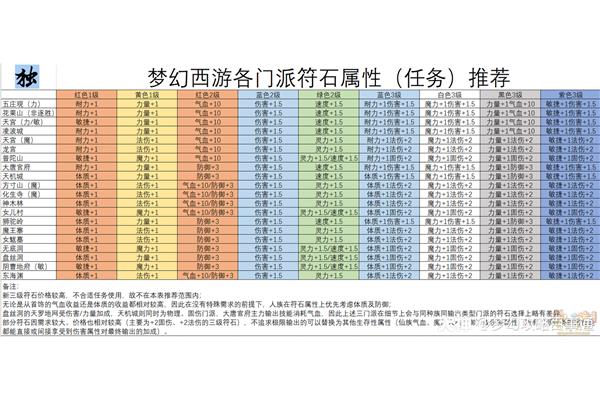 求梦幻西游中各种符文的颜色和种类,日落西山中符文的效果