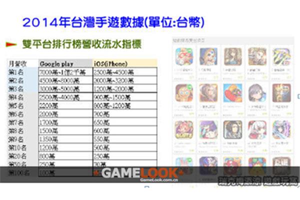 二次元手游流水排行,iOS手机排名在哪?