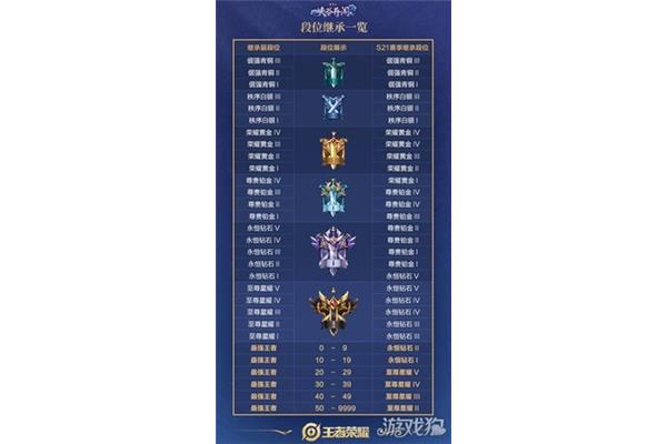 王者荣耀段位继承,英雄联盟手机游戏段位继承