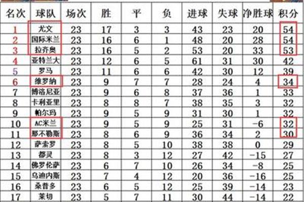 法甲积分榜意甲积分榜,尤文图斯登顶意甲积分榜