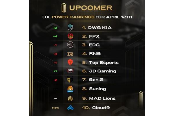 英雄联盟lol战队排名,英雄联盟fpx战队成员