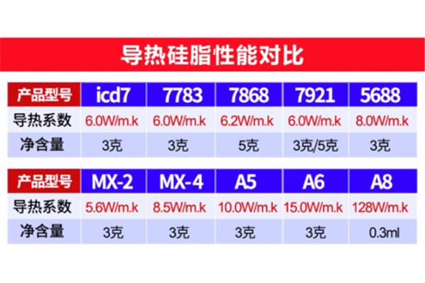 什么是导热系数?,如何选择CPU散热硅脂?