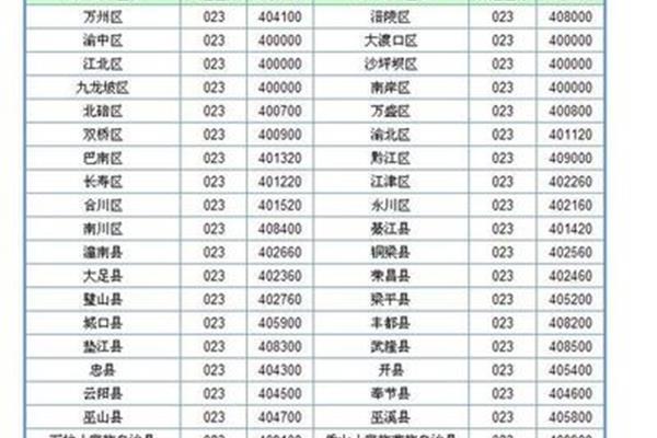 重庆的区号是多少,023在哪里?