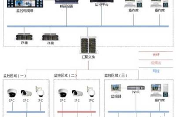 钟伟数字监控系统,网络数字视频监控系统的组成