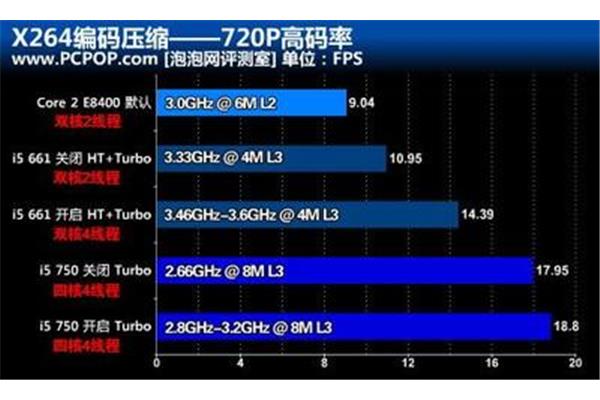Cpu 双核改单核,双核怎么改成单核?