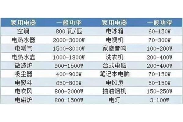 常用家用电器功率多少钱?一般家用电的总功率是多少?