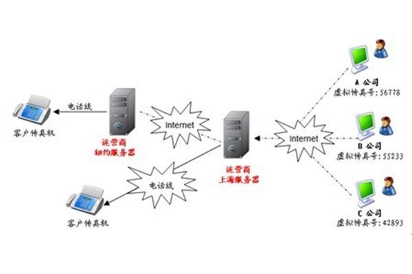 群发传真系统,如何利用网络发送群发信息