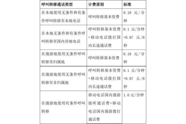 电信呼叫转移收费,手机呼叫转移收费