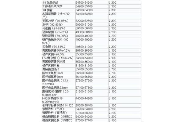 现在废品回收价格表,金属废品回收价格表