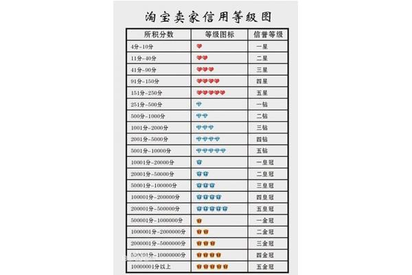 2020 信誉等级表,买家信誉如何?