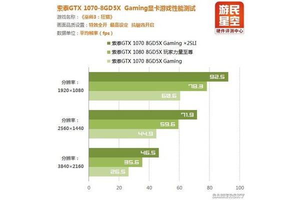 测试电子游戏和电子游戏性能的软件有哪些?