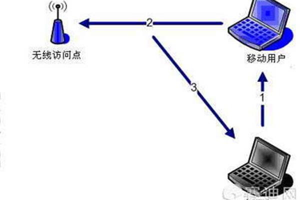 Wifi无线上网密钥,什么是网络安全密钥?