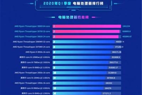 计算机英特尔处理器排行榜和i5处理器的排名是多少?