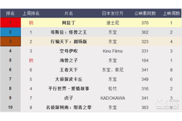 电影《战国》票房排名,2011年动画剧场版票房排名