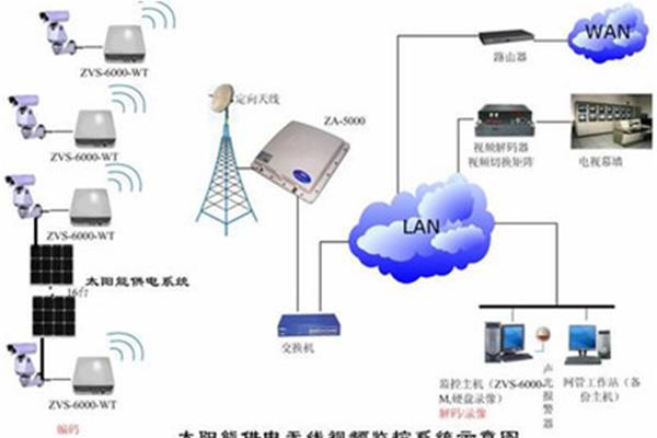 急需一个无线监控解决方案,如何使用家用电脑进行远程监控