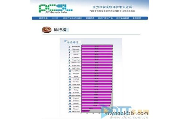 十大安全软件、软件安全评估报告