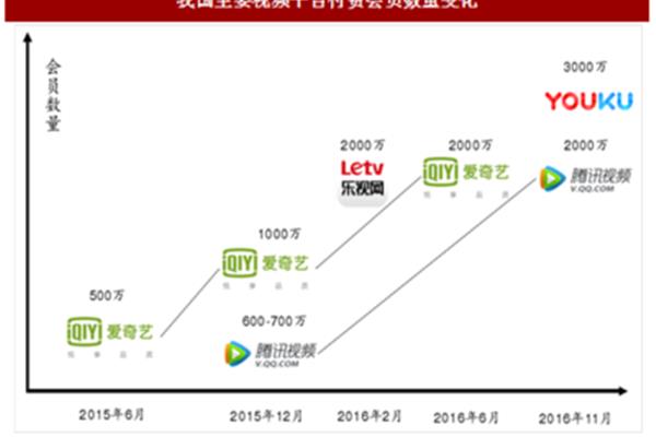 优酷会员付费后为什么不能使用?为什么投屏后还要收费?