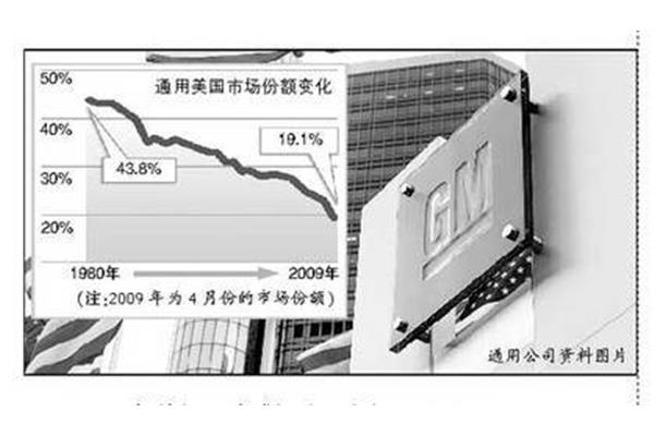 如果通用汽车破产,通用汽车倒闭的原因是什么?